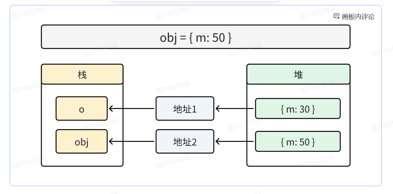 stack-heap